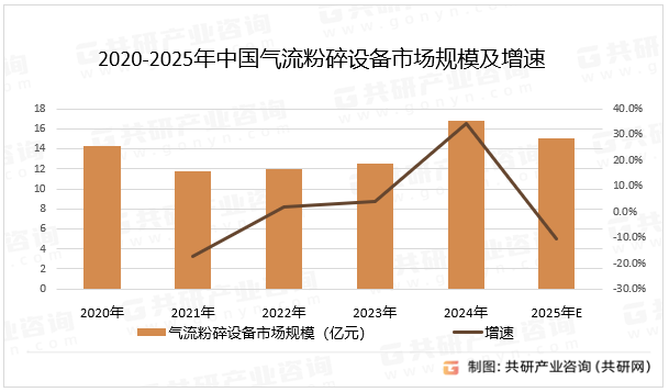 2020-2025年中国气流粉碎设备市场规模及增速