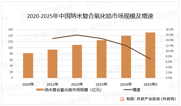 2020-2025年中国纳米复合氧化锆市场规模及增速