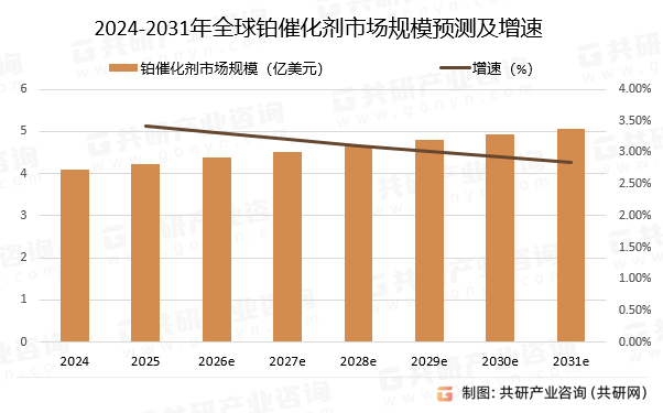 2024-2031年全球铂催化剂市场规模预测及增速
