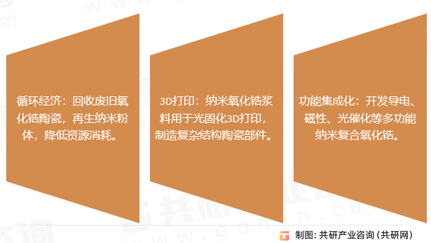 纳米复合氧化锆行业发展趋势