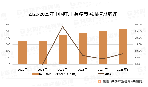 2020-2025年中国电工薄膜市场规模及增速