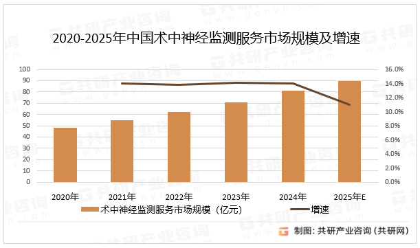 2020-2025年中国术中神经监测服务市场规模及增速