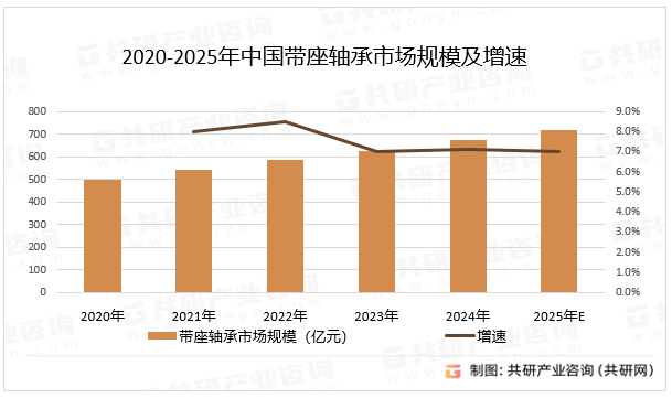 2020-2025年中国带座轴承市场规模及增速