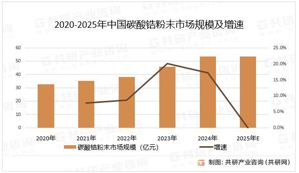 2020-2025年中国碳酸锆粉末市场规模及增速