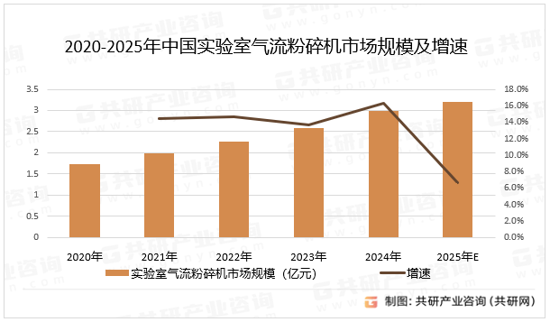 2020-2025年中国实验室气流粉碎机市场规模及增速