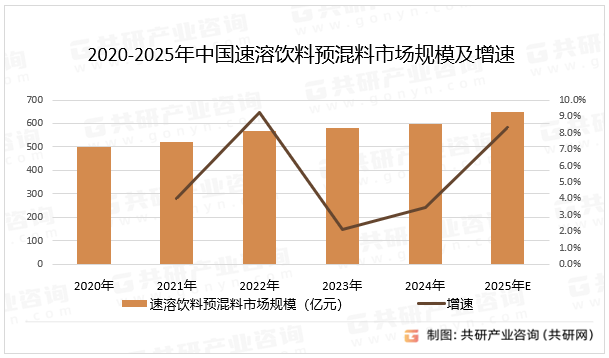 2020-2025年中国速溶饮料预混料市场规模及增速