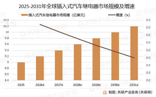 2025-2031年全球插入式汽车继电器市场规模预测及增速