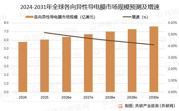 2024-2031年全球各向异性导电膜市场规模预测及增速