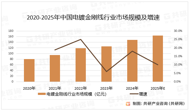 2020-2025年中国电镀金刚线行业市场规模及增速