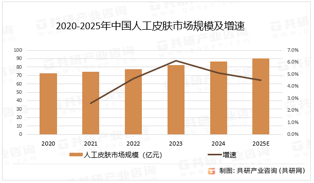 2020-2025年中国人工皮肤市场规模及增速