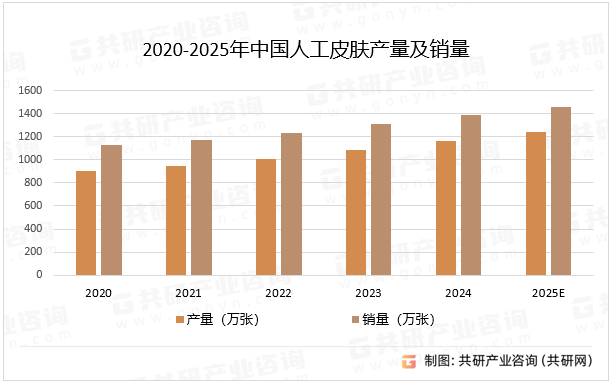 2020-2025年中国人工皮肤产量及销量