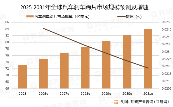 2025-2031年全球汽车刹车蹄片市场规模预测及增速