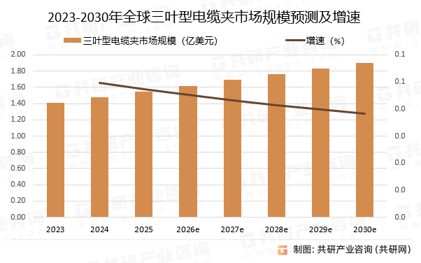 2023-2030年全球三叶型电缆夹市场规模预测及增速