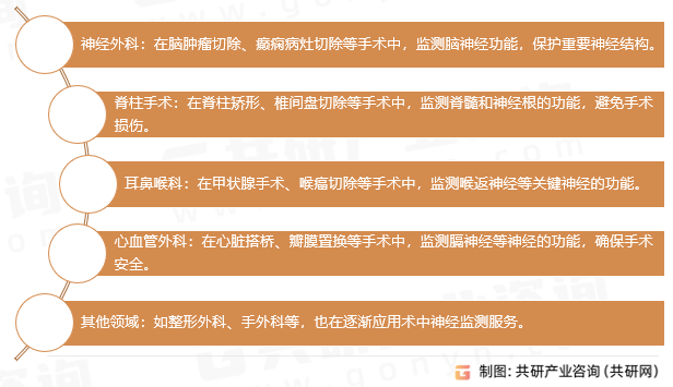 术中神经监测服务应用领域