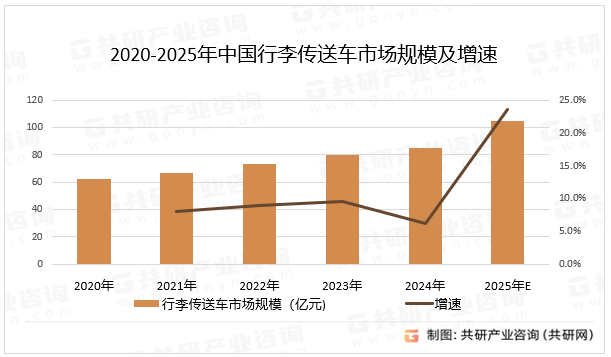 2020-2025年中国行李传送车市场规模及增速