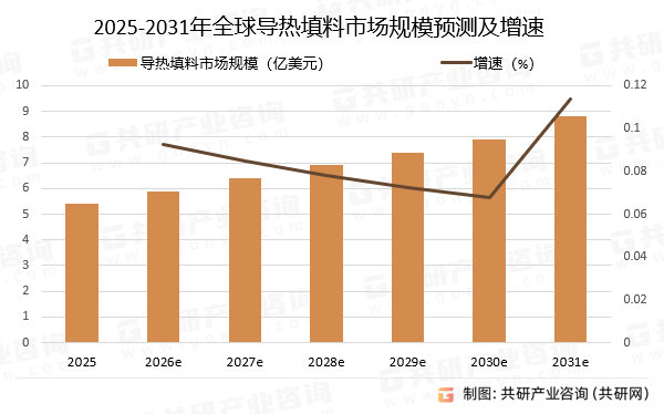 2025-2031年全球导热填料市场规模预测及增速