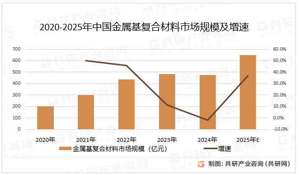 2020-2025年中国金属基复合材料市场规模及增速