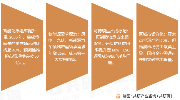 带座轴承行业发展趋势