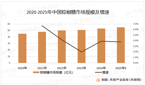2020-2025年中国棕榈糖市场规模及增速