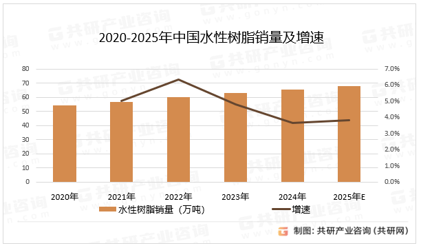 2020-2025年中国水性树脂销量及增速