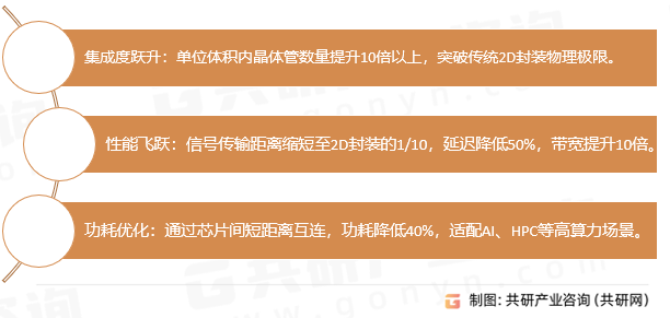 3D半导体封装优势