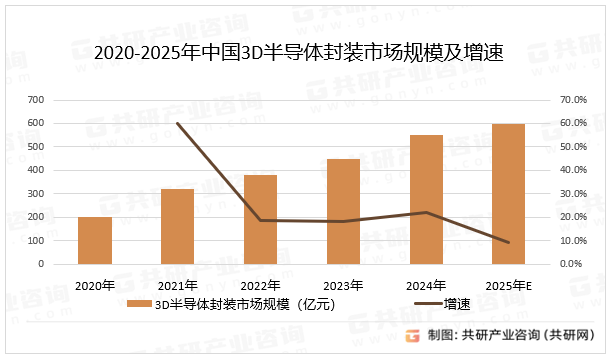 2020-2025年中国3D半导体封装市场规模及增速