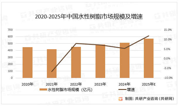 2020-2025年中国水性树脂市场规模及增速