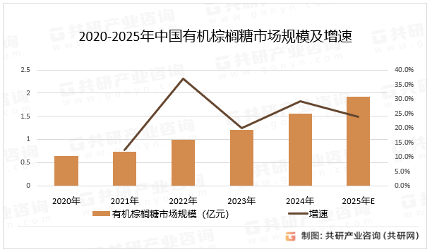 2020-2025年中国有机棕榈糖市场规模及增速