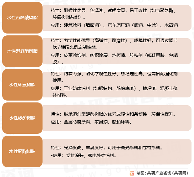 水性树脂分类