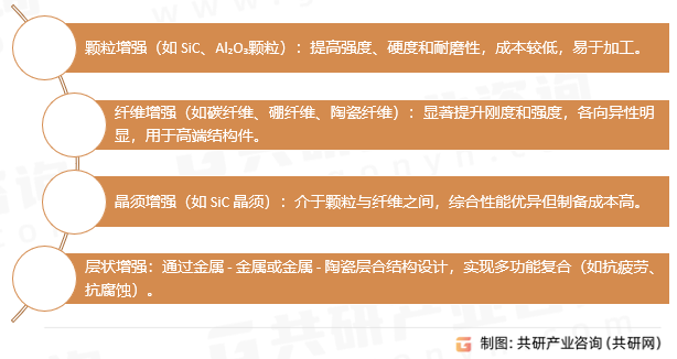 金属基复合材料形态分类