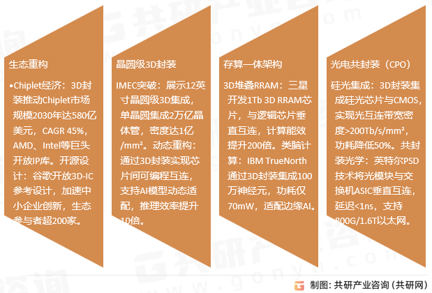 3D 半导体封装行业发展趋势