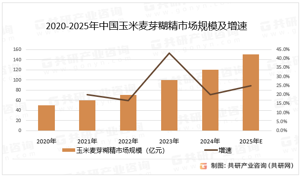 2020-2025年中国玉米麦芽糊精市场规模及增速