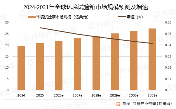 2024-2031年全球环境试验箱市场规模预测及增速