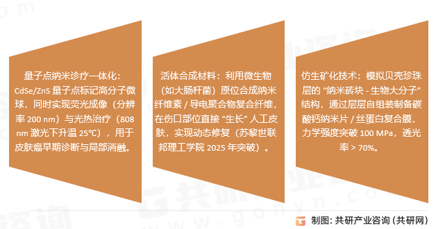 纳米复合人工皮肤行业发展趋势
