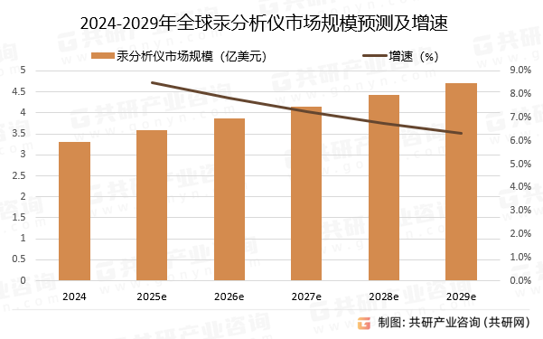 2024-2029年全球汞分析仪市场规模预测及增速