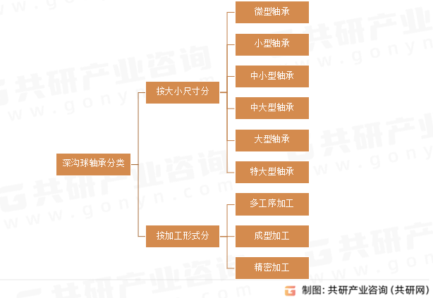 深沟球轴承分类