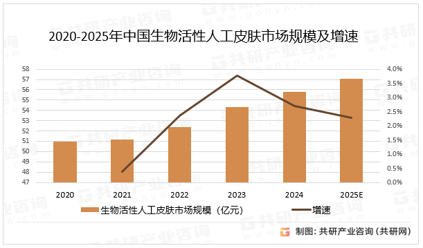 2020-2025年中国生物活性人工皮肤市场规模及增速