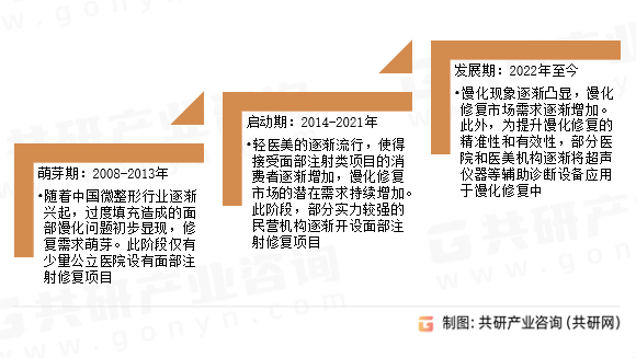 馒化修复是指通过手术或非手术手段，对面部填充物注射过量、注射不当等原因造成的面部“馒化”问题进行修复，以恢复面部自然形态。目前馒化修复的主要方式包括注射物减容、超声、射频或激光类设备治疗等非手术方式和直接去除填充物等手术方式。中国馒化修复行业发展历程