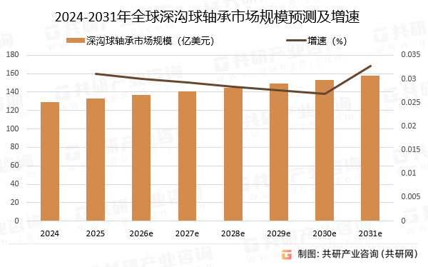 2024-2031年全球深沟球轴承市场规模预测及增速