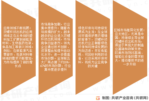 双螺杆挤出机市场发展趋势