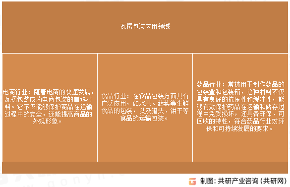 瓦楞包装应用领域