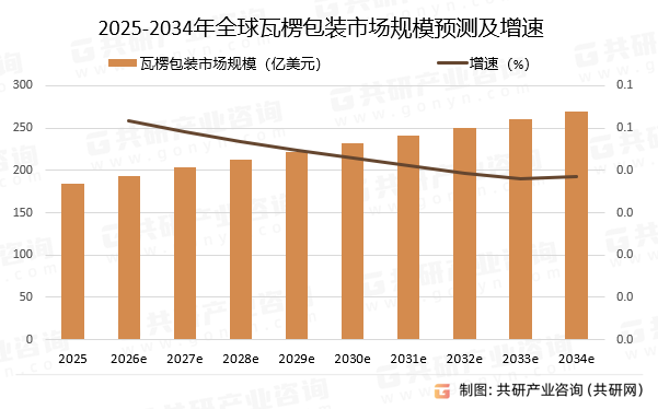2025-2034年全球瓦楞包装市场规模预测及增速