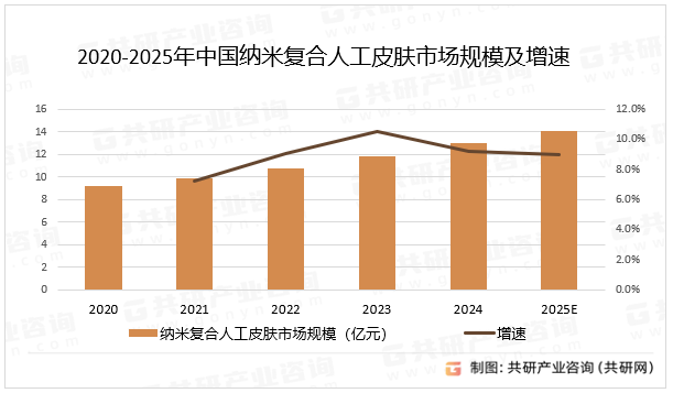 2020-2025年中国纳米复合人工皮肤市场规模及增速