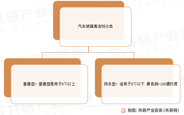 汽车玻璃清洁剂分类