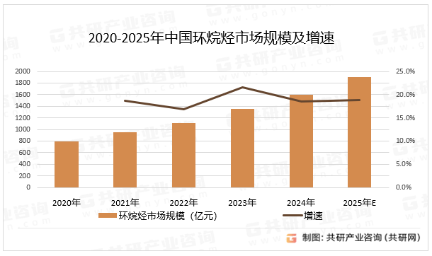 2020-2025年中国环烷烃市场规模及增速
