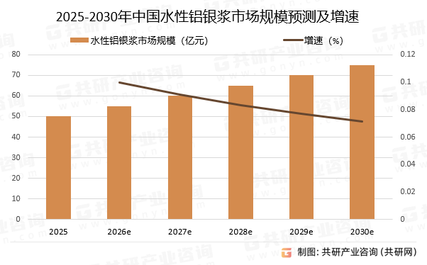 2025-2030年中国水性铝银浆市场规模预测及增速