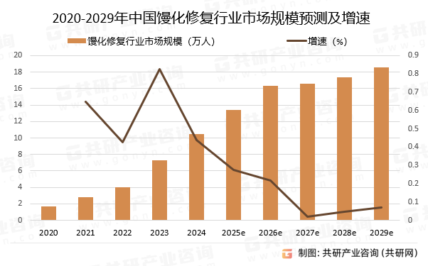 2020-2029年中国馒化修复行业市场规模预测及增速