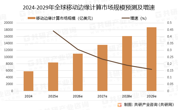 2024-2029年全球移动边缘计算市场规模预测及增速