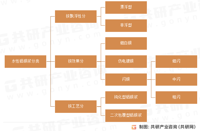 水性铝银浆分类