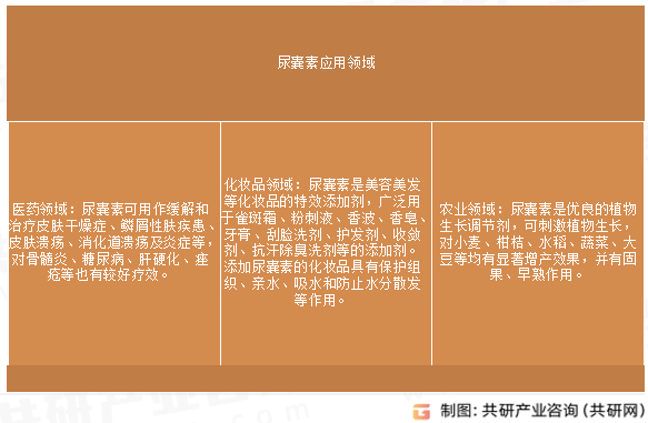 尿囊素应用领域